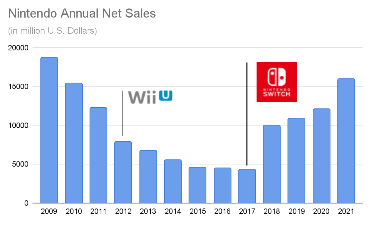 Nintendo Net Sales